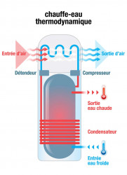 Chauffe-eau thermodynamique Ballancourt-sur-Essonne
